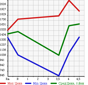 Аукционная статистика: График изменения цены TOYOTA VELLFIRE 2011 ANH25W в зависимости от аукционных оценок