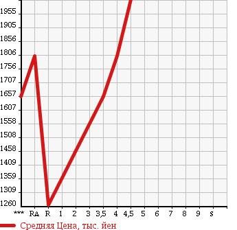 Аукционная статистика: График изменения цены TOYOTA VELLFIRE 2012 ANH25W в зависимости от аукционных оценок