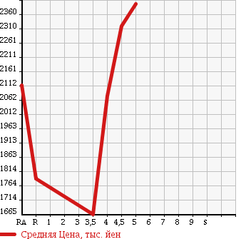 Аукционная статистика: График изменения цены TOYOTA VELLFIRE 2013 ANH25W в зависимости от аукционных оценок