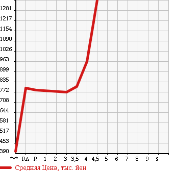 Аукционная статистика: График изменения цены TOYOTA ALPHARD 2008 ANH25W в зависимости от аукционных оценок