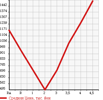 Аукционная статистика: График изменения цены TOYOTA ALPHARD 2010 ANH25W в зависимости от аукционных оценок