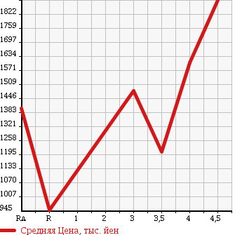 Аукционная статистика: График изменения цены TOYOTA ALPHARD 2011 ANH25W в зависимости от аукционных оценок