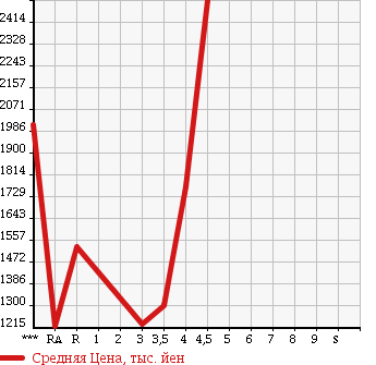 Аукционная статистика: График изменения цены TOYOTA ALPHARD 2013 ANH25W в зависимости от аукционных оценок