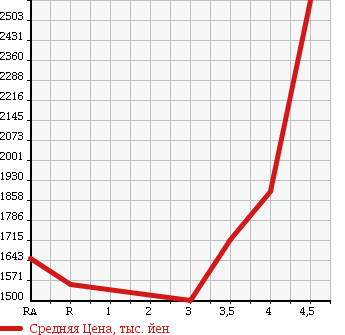 Аукционная статистика: График изменения цены TOYOTA ALPHARD 2014 ANH25W в зависимости от аукционных оценок