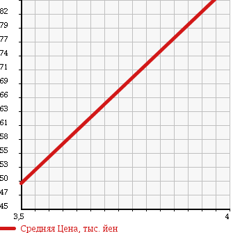 Аукционная статистика: График изменения цены TOYOTA ISIS 2005 ANM10 в зависимости от аукционных оценок