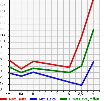 Аукционная статистика: График изменения цены TOYOTA ISIS 2004 ANM10G в зависимости от аукционных оценок