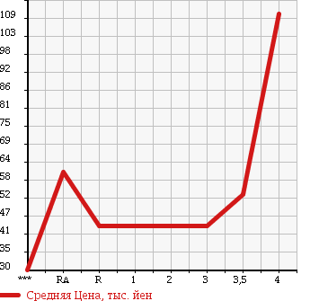 Аукционная статистика: График изменения цены TOYOTA ISIS 2007 ANM10G в зависимости от аукционных оценок