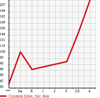 Аукционная статистика: График изменения цены TOYOTA ISIS 2009 ANM10G в зависимости от аукционных оценок