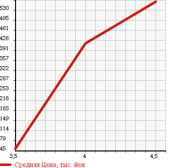 Аукционная статистика: График изменения цены TOYOTA ISIS 2010 ANM10W в зависимости от аукционных оценок