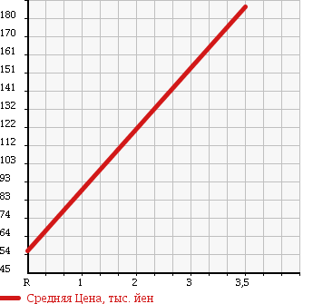 Аукционная статистика: График изменения цены TOYOTA ISIS 2005 ANM15 в зависимости от аукционных оценок
