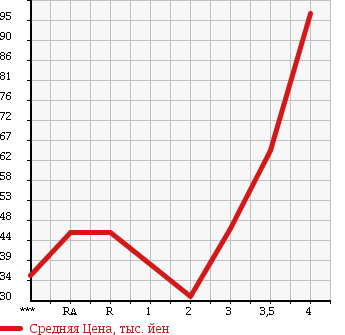 Аукционная статистика: График изменения цены TOYOTA ISIS 2005 ANM15G в зависимости от аукционных оценок