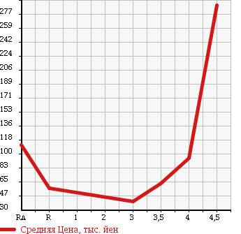 Аукционная статистика: График изменения цены TOYOTA ISIS 2007 ANM15G в зависимости от аукционных оценок