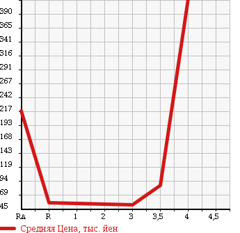 Аукционная статистика: График изменения цены TOYOTA ISIS 2009 ANM15G в зависимости от аукционных оценок
