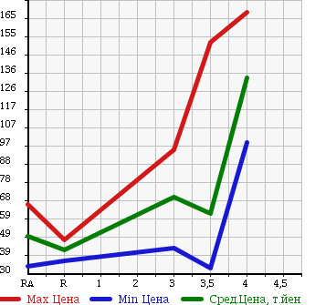 Аукционная статистика: График изменения цены TOYOTA ISIS 2004 ANM15W в зависимости от аукционных оценок