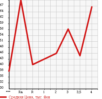 Аукционная статистика: График изменения цены TOYOTA ISIS 2005 ANM15W в зависимости от аукционных оценок