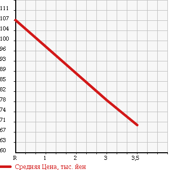 Аукционная статистика: График изменения цены TOYOTA CORONA 1991 AT170 в зависимости от аукционных оценок