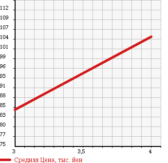 Аукционная статистика: График изменения цены TOYOTA CARINA 1991 AT170 в зависимости от аукционных оценок