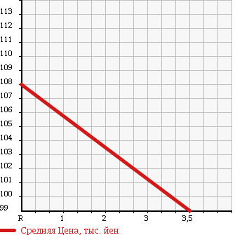 Аукционная статистика: График изменения цены TOYOTA CARINA 1992 AT170 в зависимости от аукционных оценок