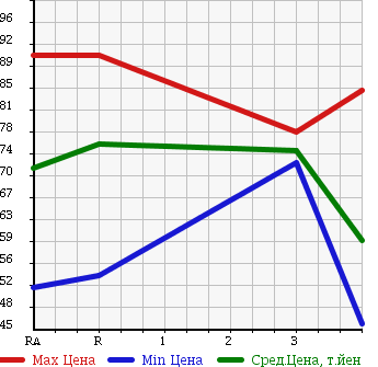 Аукционная статистика: График изменения цены TOYOTA CARINA 1995 AT191 в зависимости от аукционных оценок