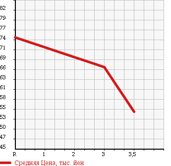 Аукционная статистика: График изменения цены TOYOTA CARINA 1996 AT191 в зависимости от аукционных оценок