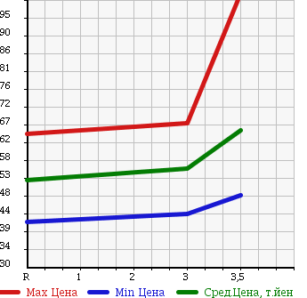 Аукционная статистика: График изменения цены TOYOTA CALDINA 1997 AT191G в зависимости от аукционных оценок
