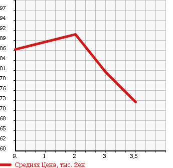 Аукционная статистика: График изменения цены TOYOTA CARINA 1993 AT192 в зависимости от аукционных оценок