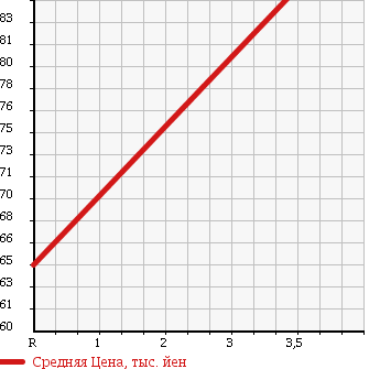 Аукционная статистика: График изменения цены TOYOTA CARINA 1994 AT192 в зависимости от аукционных оценок