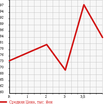 Аукционная статистика: График изменения цены TOYOTA CARINA 1995 AT192 в зависимости от аукционных оценок