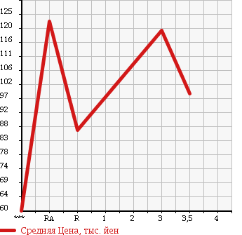 Аукционная статистика: График изменения цены TOYOTA CARINA 1996 AT192 в зависимости от аукционных оценок