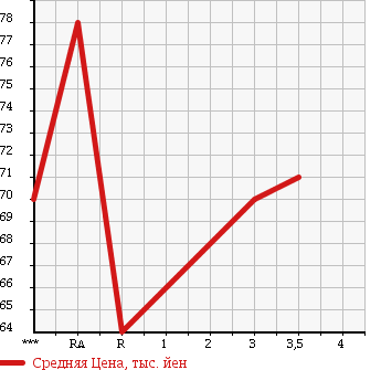 Аукционная статистика: График изменения цены TOYOTA CORONA PREMIO 1997 AT210 в зависимости от аукционных оценок
