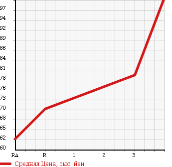 Аукционная статистика: График изменения цены TOYOTA CORONA PREMIO 1999 AT210 в зависимости от аукционных оценок