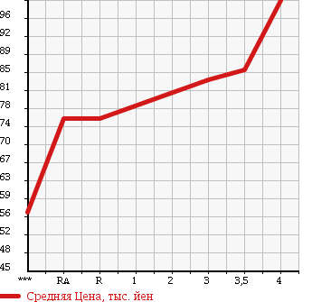 Аукционная статистика: График изменения цены TOYOTA CORONA PREMIO 2001 AT210 в зависимости от аукционных оценок