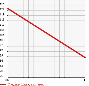Аукционная статистика: График изменения цены TOYOTA CARINA 1996 AT210 в зависимости от аукционных оценок