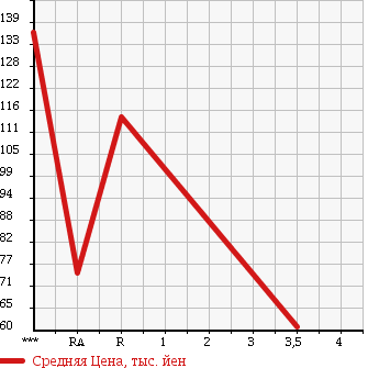 Аукционная статистика: График изменения цены TOYOTA CARINA 1997 AT210 в зависимости от аукционных оценок