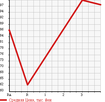 Аукционная статистика: График изменения цены TOYOTA CARINA 1998 AT210 в зависимости от аукционных оценок