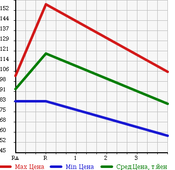 Аукционная статистика: График изменения цены TOYOTA CARINA 1999 AT210 в зависимости от аукционных оценок