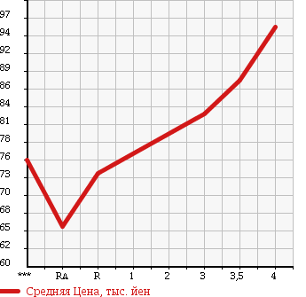 Аукционная статистика: График изменения цены TOYOTA CORONA PREMIO 1997 AT211 в зависимости от аукционных оценок