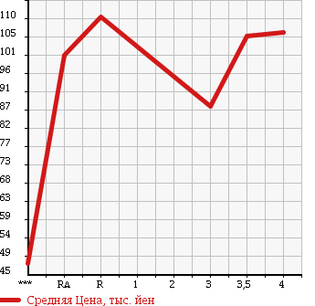 Аукционная статистика: График изменения цены TOYOTA CORONA PREMIO 1998 AT211 в зависимости от аукционных оценок