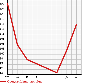 Аукционная статистика: График изменения цены TOYOTA CORONA PREMIO 2000 AT211 в зависимости от аукционных оценок