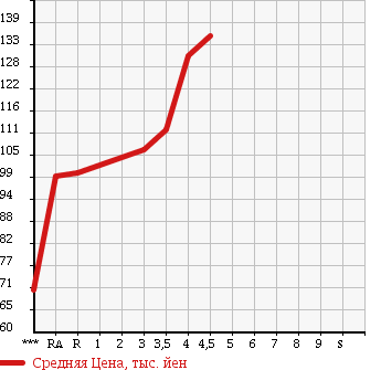 Аукционная статистика: График изменения цены TOYOTA CORONA PREMIO 2001 AT211 в зависимости от аукционных оценок