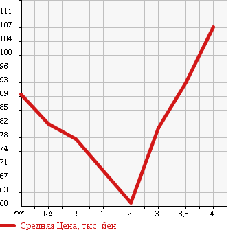Аукционная статистика: График изменения цены TOYOTA CARINA 1999 AT211 в зависимости от аукционных оценок
