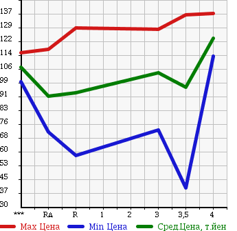 Аукционная статистика: График изменения цены TOYOTA CARINA 2000 AT211 в зависимости от аукционных оценок