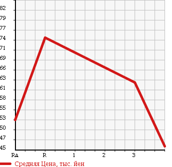 Аукционная статистика: График изменения цены TOYOTA CALDINA 1997 AT211G в зависимости от аукционных оценок