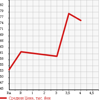 Аукционная статистика: График изменения цены TOYOTA CALDINA 1998 AT211G в зависимости от аукционных оценок