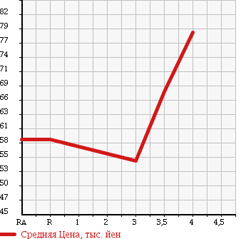 Аукционная статистика: График изменения цены TOYOTA CALDINA 1999 AT211G в зависимости от аукционных оценок