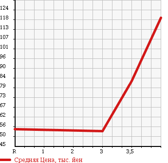 Аукционная статистика: График изменения цены TOYOTA CALDINA 2002 AT211G в зависимости от аукционных оценок