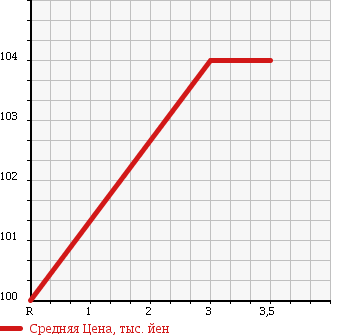 Аукционная статистика: График изменения цены TOYOTA CARINA 1996 AT212 в зависимости от аукционных оценок