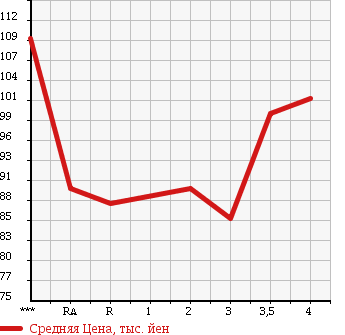 Аукционная статистика: График изменения цены TOYOTA CARINA 1997 AT212 в зависимости от аукционных оценок