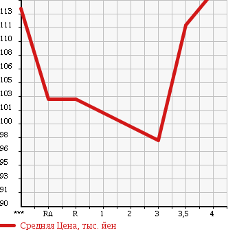 Аукционная статистика: График изменения цены TOYOTA CARINA 1998 AT212 в зависимости от аукционных оценок