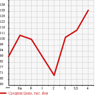 Аукционная статистика: График изменения цены TOYOTA CARINA 1999 AT212 в зависимости от аукционных оценок
